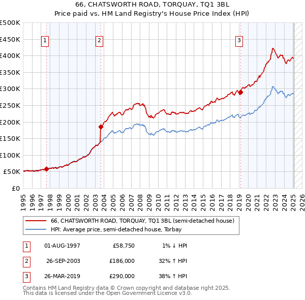 66, CHATSWORTH ROAD, TORQUAY, TQ1 3BL: Price paid vs HM Land Registry's House Price Index