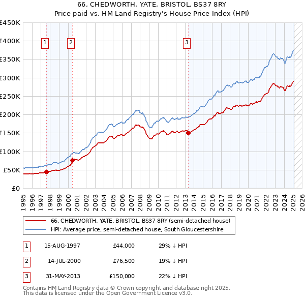 66, CHEDWORTH, YATE, BRISTOL, BS37 8RY: Price paid vs HM Land Registry's House Price Index