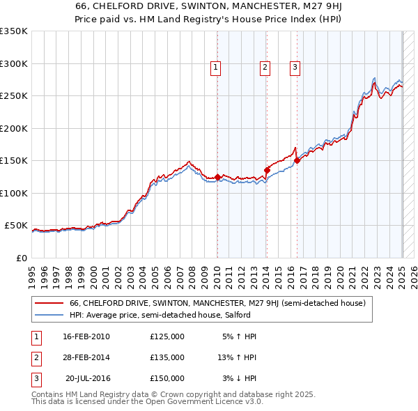 66, CHELFORD DRIVE, SWINTON, MANCHESTER, M27 9HJ: Price paid vs HM Land Registry's House Price Index