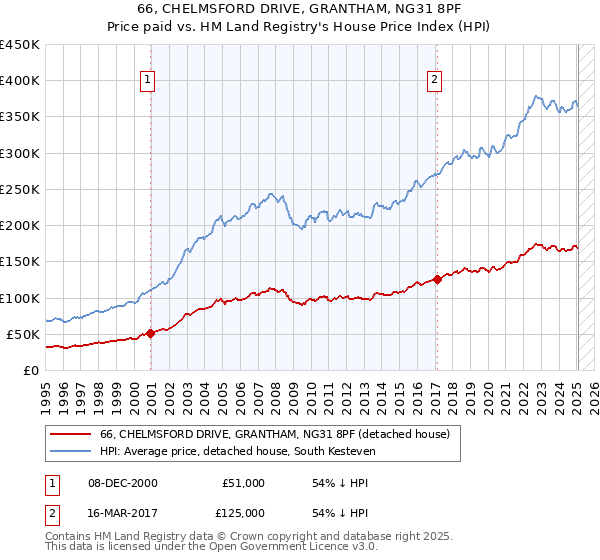 66, CHELMSFORD DRIVE, GRANTHAM, NG31 8PF: Price paid vs HM Land Registry's House Price Index