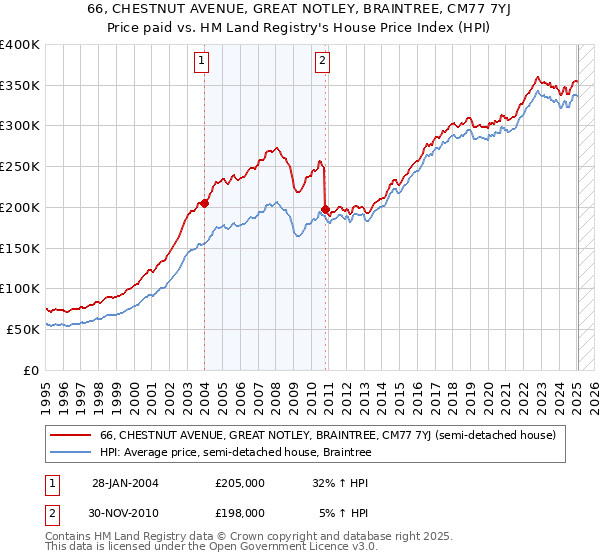 66, CHESTNUT AVENUE, GREAT NOTLEY, BRAINTREE, CM77 7YJ: Price paid vs HM Land Registry's House Price Index