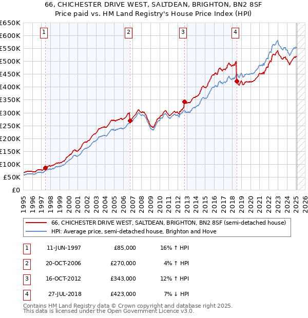66, CHICHESTER DRIVE WEST, SALTDEAN, BRIGHTON, BN2 8SF: Price paid vs HM Land Registry's House Price Index