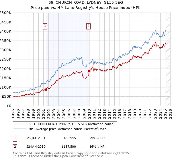 66, CHURCH ROAD, LYDNEY, GL15 5EG: Price paid vs HM Land Registry's House Price Index