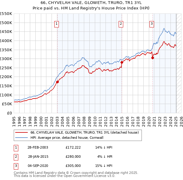 66, CHYVELAH VALE, GLOWETH, TRURO, TR1 3YL: Price paid vs HM Land Registry's House Price Index