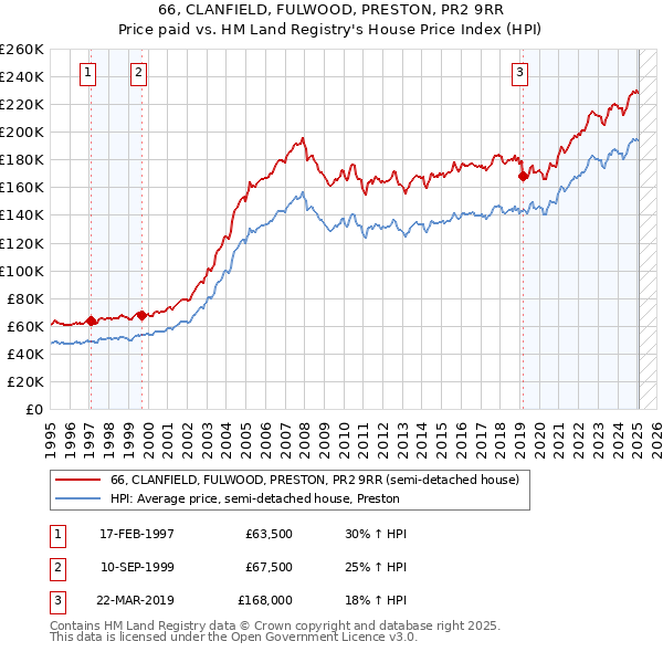66, CLANFIELD, FULWOOD, PRESTON, PR2 9RR: Price paid vs HM Land Registry's House Price Index