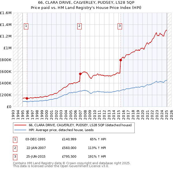 66, CLARA DRIVE, CALVERLEY, PUDSEY, LS28 5QP: Price paid vs HM Land Registry's House Price Index