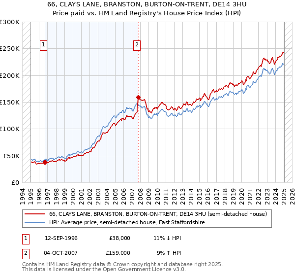 66, CLAYS LANE, BRANSTON, BURTON-ON-TRENT, DE14 3HU: Price paid vs HM Land Registry's House Price Index