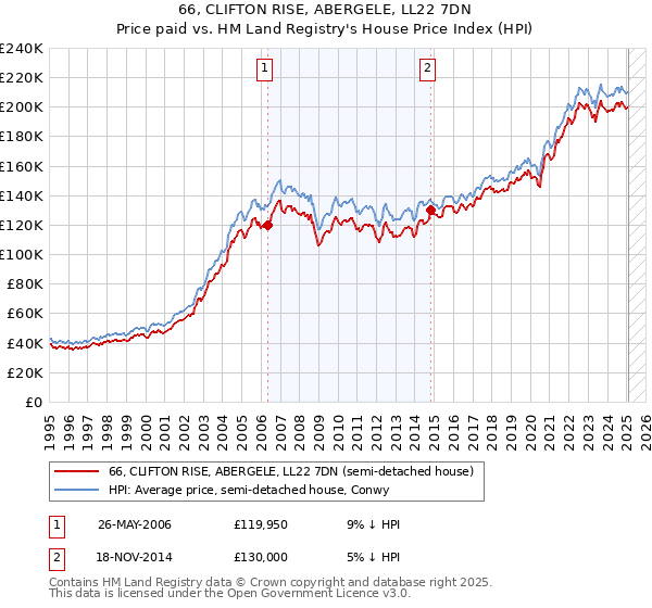66, CLIFTON RISE, ABERGELE, LL22 7DN: Price paid vs HM Land Registry's House Price Index