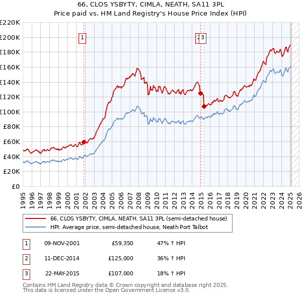 66, CLOS YSBYTY, CIMLA, NEATH, SA11 3PL: Price paid vs HM Land Registry's House Price Index