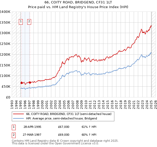 66, COITY ROAD, BRIDGEND, CF31 1LT: Price paid vs HM Land Registry's House Price Index