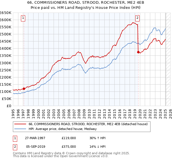 66, COMMISSIONERS ROAD, STROOD, ROCHESTER, ME2 4EB: Price paid vs HM Land Registry's House Price Index