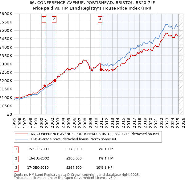 66, CONFERENCE AVENUE, PORTISHEAD, BRISTOL, BS20 7LF: Price paid vs HM Land Registry's House Price Index