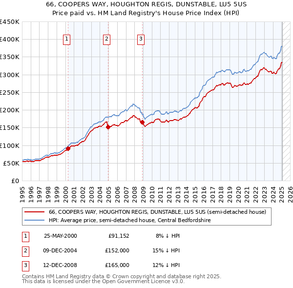66, COOPERS WAY, HOUGHTON REGIS, DUNSTABLE, LU5 5US: Price paid vs HM Land Registry's House Price Index