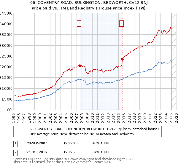 66, COVENTRY ROAD, BULKINGTON, BEDWORTH, CV12 9NJ: Price paid vs HM Land Registry's House Price Index