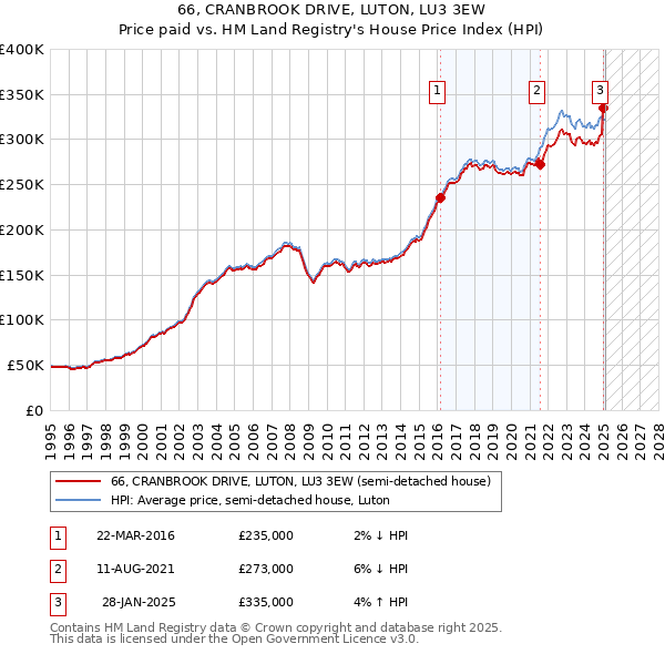 66, CRANBROOK DRIVE, LUTON, LU3 3EW: Price paid vs HM Land Registry's House Price Index