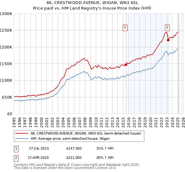 66, CRESTWOOD AVENUE, WIGAN, WN3 6SL: Price paid vs HM Land Registry's House Price Index