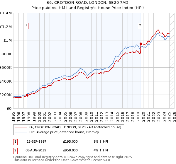 66, CROYDON ROAD, LONDON, SE20 7AD: Price paid vs HM Land Registry's House Price Index