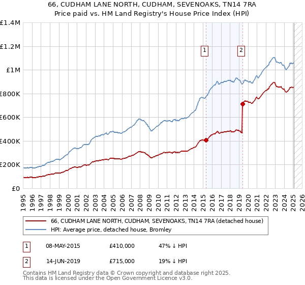 66, CUDHAM LANE NORTH, CUDHAM, SEVENOAKS, TN14 7RA: Price paid vs HM Land Registry's House Price Index