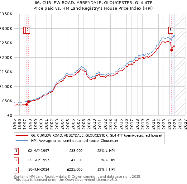 66, CURLEW ROAD, ABBEYDALE, GLOUCESTER, GL4 4TF: Price paid vs HM Land Registry's House Price Index