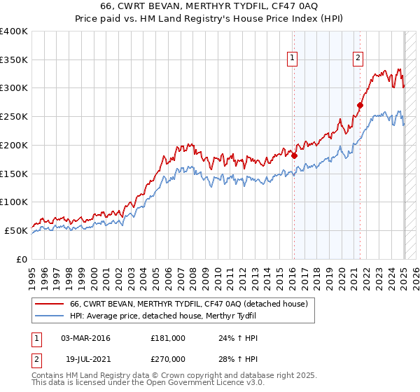 66, CWRT BEVAN, MERTHYR TYDFIL, CF47 0AQ: Price paid vs HM Land Registry's House Price Index