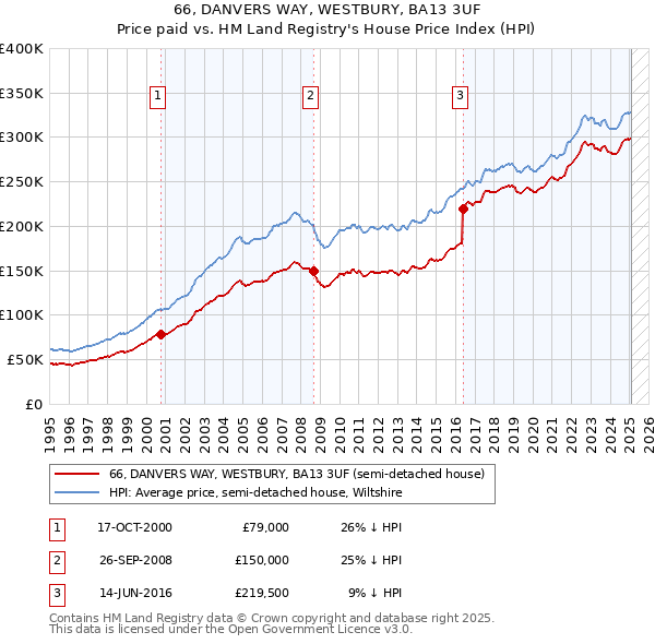 66, DANVERS WAY, WESTBURY, BA13 3UF: Price paid vs HM Land Registry's House Price Index