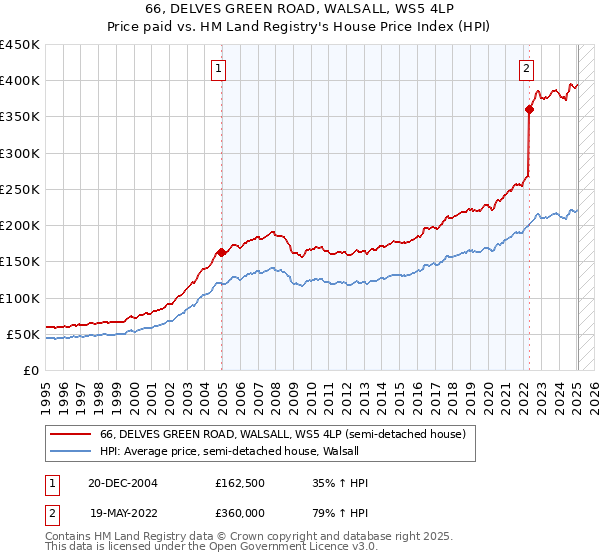 66, DELVES GREEN ROAD, WALSALL, WS5 4LP: Price paid vs HM Land Registry's House Price Index