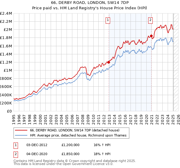 66, DERBY ROAD, LONDON, SW14 7DP: Price paid vs HM Land Registry's House Price Index