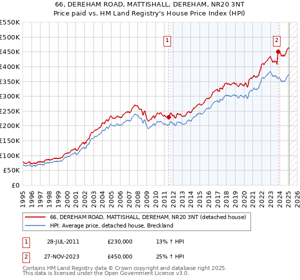 66, DEREHAM ROAD, MATTISHALL, DEREHAM, NR20 3NT: Price paid vs HM Land Registry's House Price Index