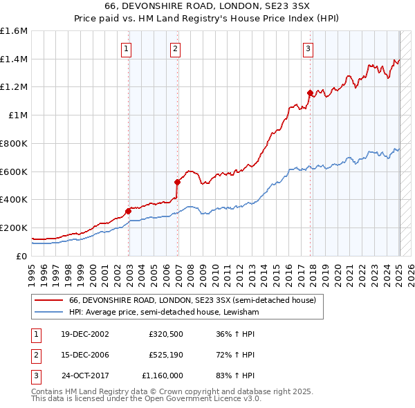 66, DEVONSHIRE ROAD, LONDON, SE23 3SX: Price paid vs HM Land Registry's House Price Index