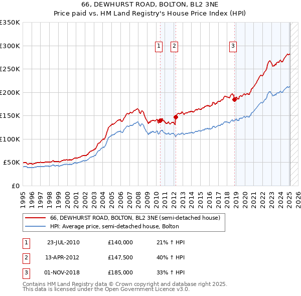66, DEWHURST ROAD, BOLTON, BL2 3NE: Price paid vs HM Land Registry's House Price Index