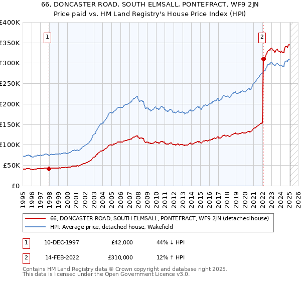 66, DONCASTER ROAD, SOUTH ELMSALL, PONTEFRACT, WF9 2JN: Price paid vs HM Land Registry's House Price Index