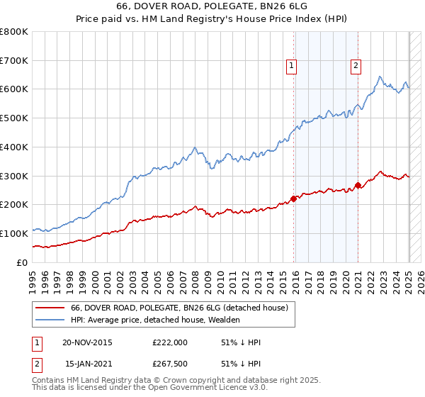 66, DOVER ROAD, POLEGATE, BN26 6LG: Price paid vs HM Land Registry's House Price Index