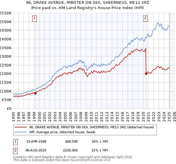 66, DRAKE AVENUE, MINSTER ON SEA, SHEERNESS, ME12 3RZ: Price paid vs HM Land Registry's House Price Index