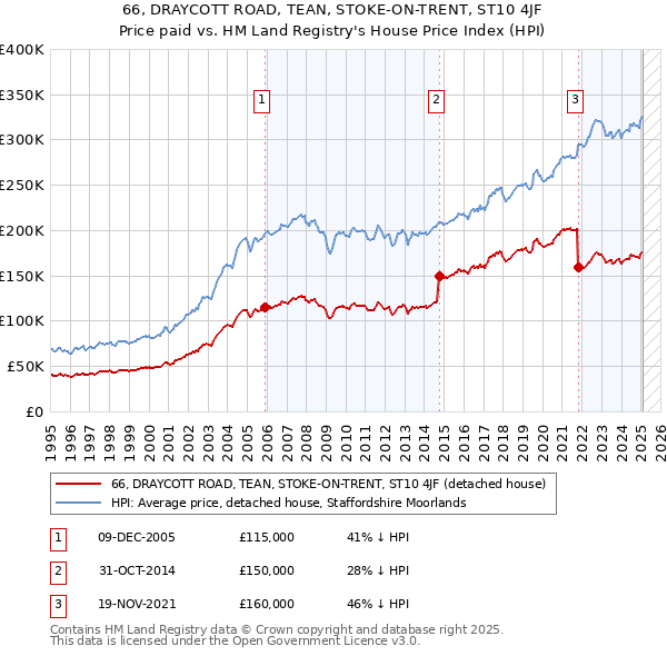 66, DRAYCOTT ROAD, TEAN, STOKE-ON-TRENT, ST10 4JF: Price paid vs HM Land Registry's House Price Index