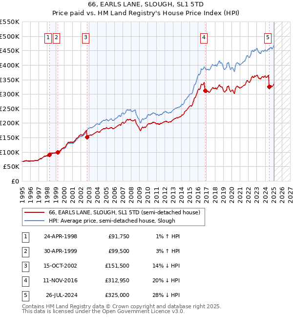 66, EARLS LANE, SLOUGH, SL1 5TD: Price paid vs HM Land Registry's House Price Index