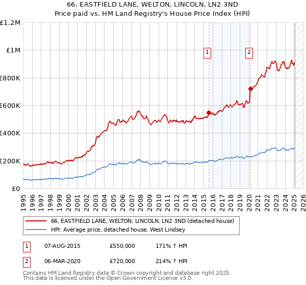 66, EASTFIELD LANE, WELTON, LINCOLN, LN2 3ND: Price paid vs HM Land Registry's House Price Index