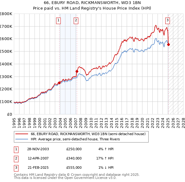 66, EBURY ROAD, RICKMANSWORTH, WD3 1BN: Price paid vs HM Land Registry's House Price Index