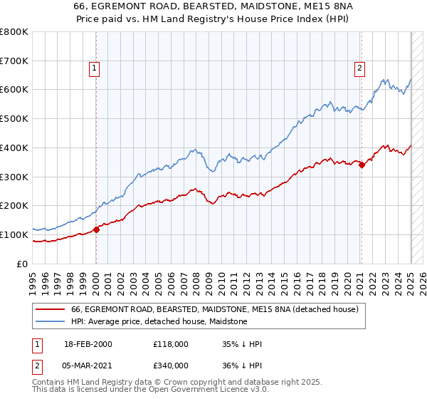66, EGREMONT ROAD, BEARSTED, MAIDSTONE, ME15 8NA: Price paid vs HM Land Registry's House Price Index