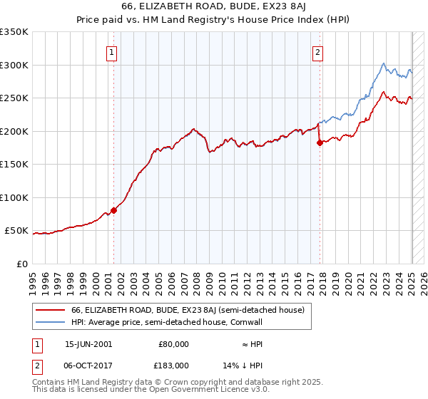 66, ELIZABETH ROAD, BUDE, EX23 8AJ: Price paid vs HM Land Registry's House Price Index