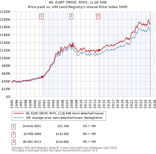 66, ELWY DRIVE, RHYL, LL18 4AB: Price paid vs HM Land Registry's House Price Index