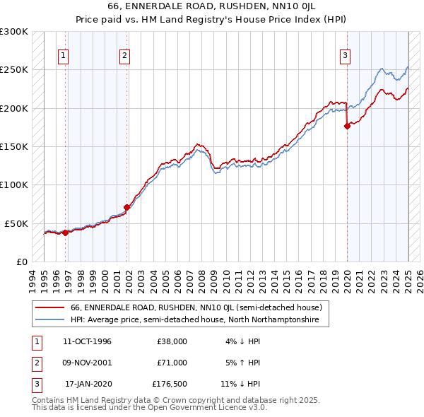 66, ENNERDALE ROAD, RUSHDEN, NN10 0JL: Price paid vs HM Land Registry's House Price Index
