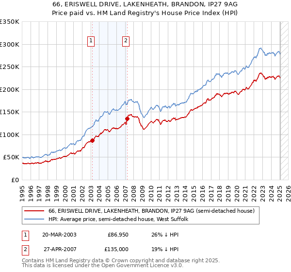 66, ERISWELL DRIVE, LAKENHEATH, BRANDON, IP27 9AG: Price paid vs HM Land Registry's House Price Index