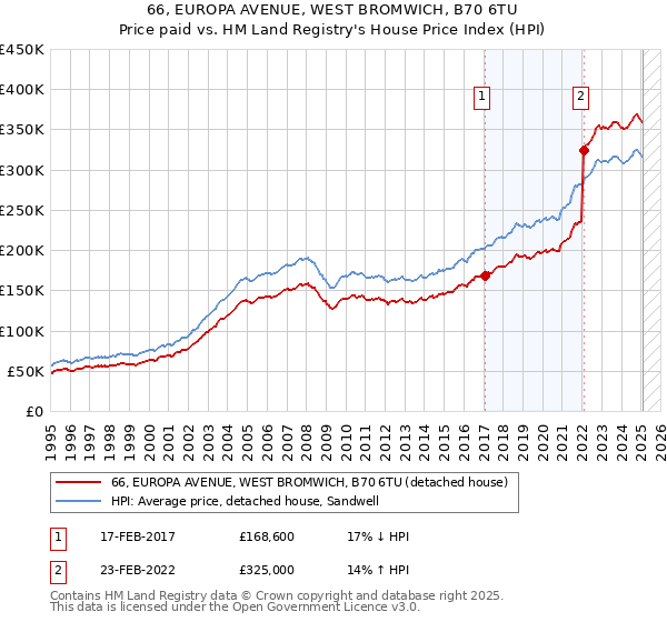 66, EUROPA AVENUE, WEST BROMWICH, B70 6TU: Price paid vs HM Land Registry's House Price Index