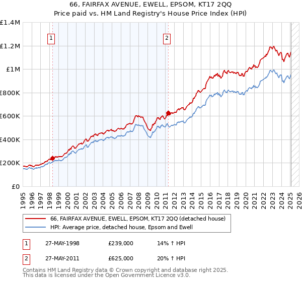 66, FAIRFAX AVENUE, EWELL, EPSOM, KT17 2QQ: Price paid vs HM Land Registry's House Price Index