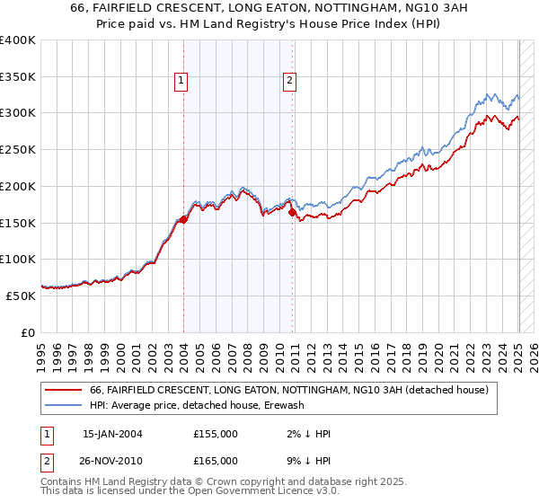 66, FAIRFIELD CRESCENT, LONG EATON, NOTTINGHAM, NG10 3AH: Price paid vs HM Land Registry's House Price Index