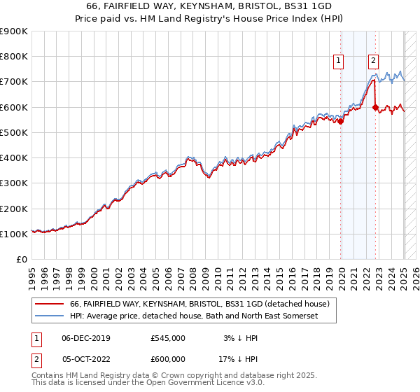 66, FAIRFIELD WAY, KEYNSHAM, BRISTOL, BS31 1GD: Price paid vs HM Land Registry's House Price Index