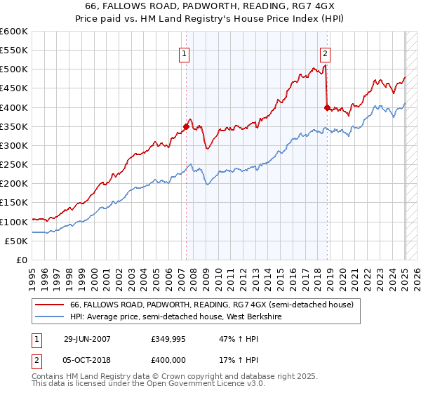 66, FALLOWS ROAD, PADWORTH, READING, RG7 4GX: Price paid vs HM Land Registry's House Price Index