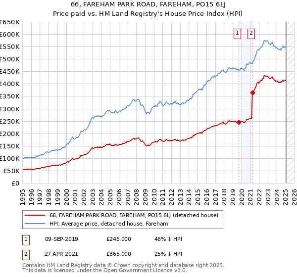 66, FAREHAM PARK ROAD, FAREHAM, PO15 6LJ: Price paid vs HM Land Registry's House Price Index
