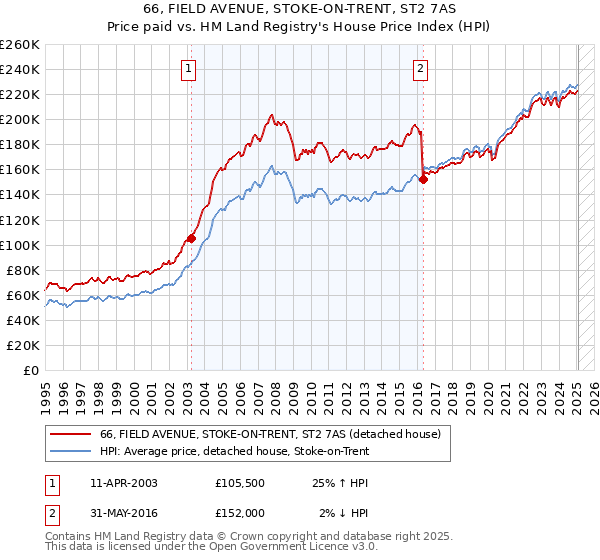 66, FIELD AVENUE, STOKE-ON-TRENT, ST2 7AS: Price paid vs HM Land Registry's House Price Index