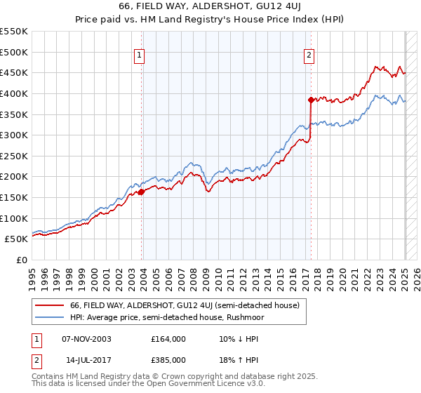 66, FIELD WAY, ALDERSHOT, GU12 4UJ: Price paid vs HM Land Registry's House Price Index